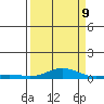 Laysan Island tide chart for Saturday, September 9, 2023