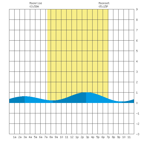 Laysan Island tide chart for Tuesday, October 10, 2023