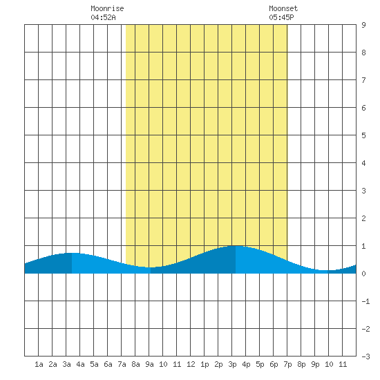 Laysan Island tide chart for Wednesday, October 11, 2023