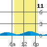 Laysan Island tide chart for Wednesday, October 11, 2023