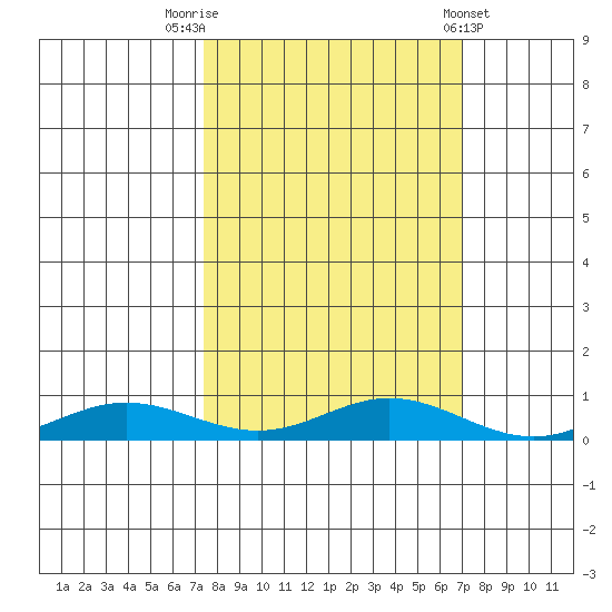Laysan Island tide chart for Thursday, October 12, 2023