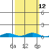 Laysan Island tide chart for Thursday, October 12, 2023