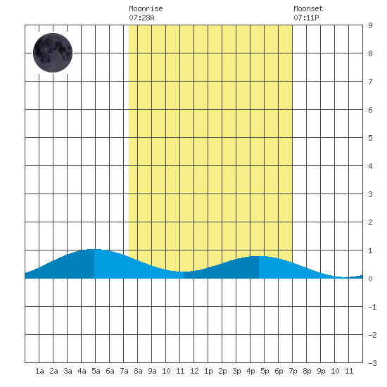 Laysan Island tide chart for Saturday, October 14, 2023