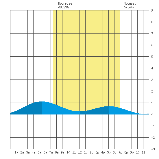 Laysan Island tide chart for Sunday, October 15, 2023