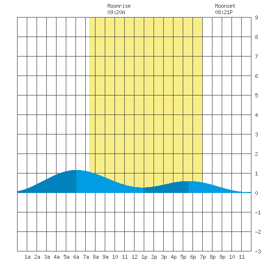 Laysan Island tide chart for Monday, October 16, 2023