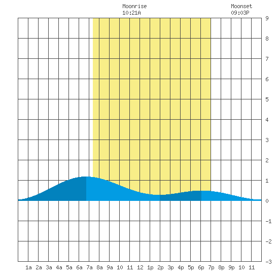 Laysan Island tide chart for Tuesday, October 17, 2023