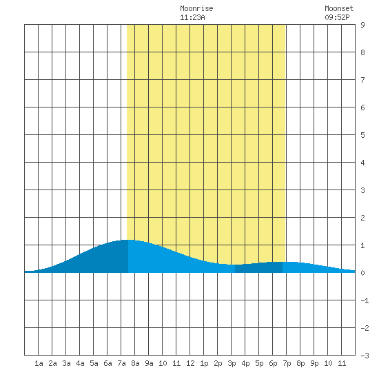 Laysan Island tide chart for Wednesday, October 18, 2023