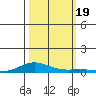 Laysan Island tide chart for Thursday, October 19, 2023