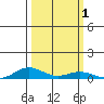Laysan Island tide chart for Sunday, October 1, 2023