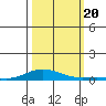 Laysan Island tide chart for Friday, October 20, 2023