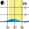 Laysan Island tide chart for Saturday, October 21, 2023