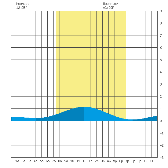 Laysan Island tide chart for Sunday, October 22, 2023