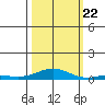 Laysan Island tide chart for Sunday, October 22, 2023