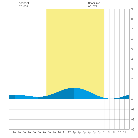 Laysan Island tide chart for Monday, October 23, 2023