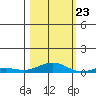 Laysan Island tide chart for Monday, October 23, 2023