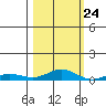 Laysan Island tide chart for Tuesday, October 24, 2023