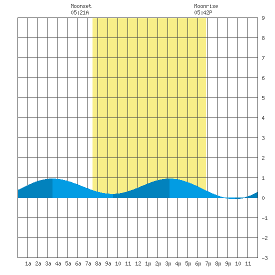 Laysan Island tide chart for Thursday, October 26, 2023