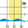 Laysan Island tide chart for Thursday, October 26, 2023