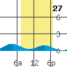 Laysan Island tide chart for Friday, October 27, 2023