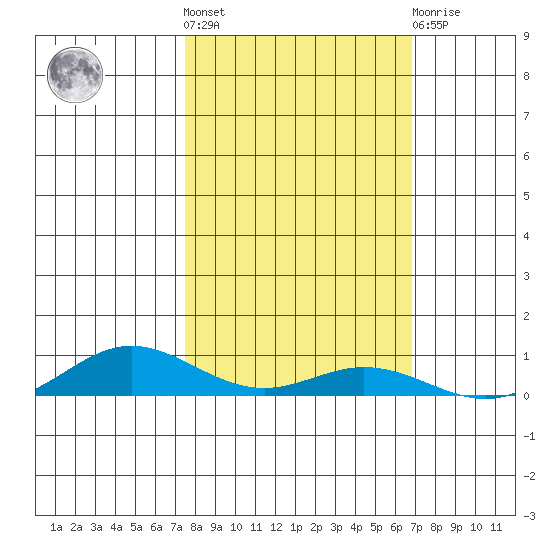 Laysan Island tide chart for Saturday, October 28, 2023