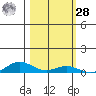 Laysan Island tide chart for Saturday, October 28, 2023