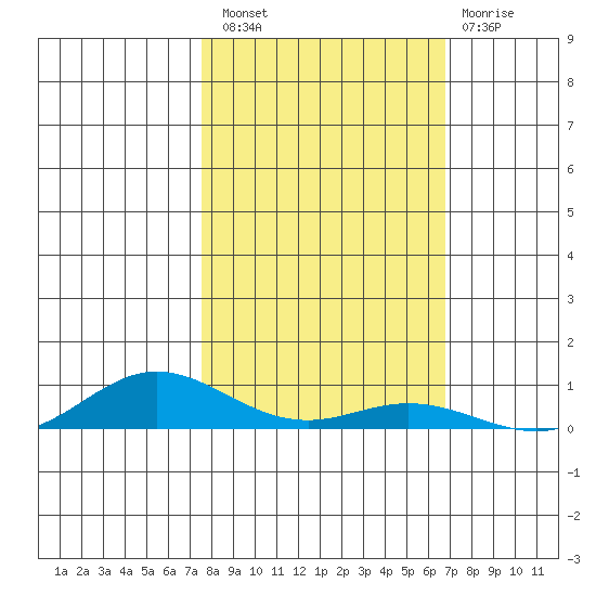 Laysan Island tide chart for Sunday, October 29, 2023