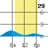 Laysan Island tide chart for Sunday, October 29, 2023