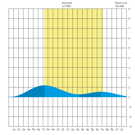 Laysan Island tide chart for Monday, October 2, 2023