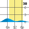 Laysan Island tide chart for Monday, October 30, 2023