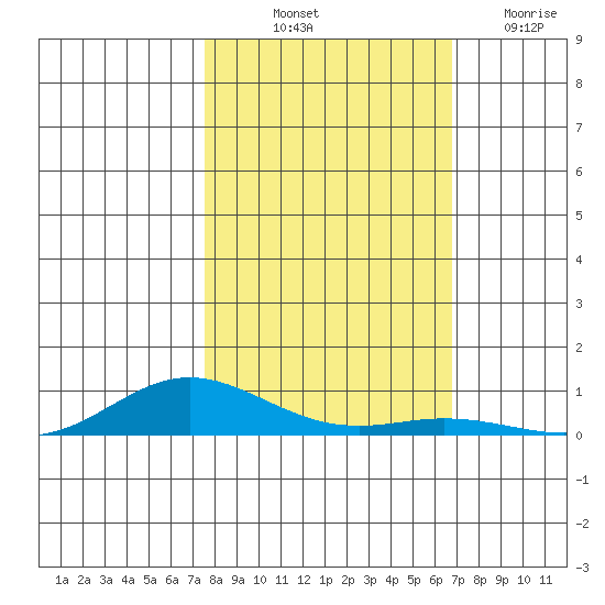 Laysan Island tide chart for Tuesday, October 31, 2023