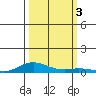 Laysan Island tide chart for Tuesday, October 3, 2023