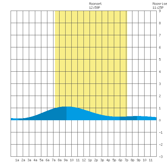 Laysan Island tide chart for Wednesday, October 4, 2023