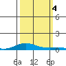 Laysan Island tide chart for Wednesday, October 4, 2023