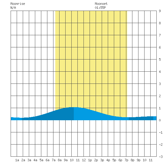 Laysan Island tide chart for Thursday, October 5, 2023
