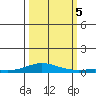 Laysan Island tide chart for Thursday, October 5, 2023