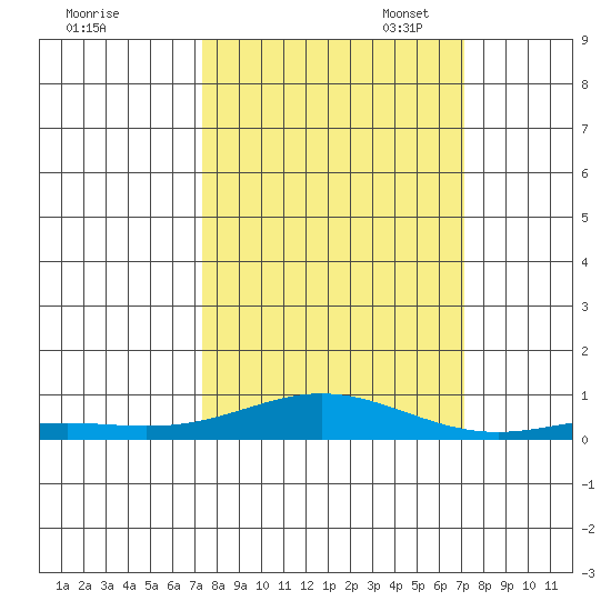 Laysan Island tide chart for Saturday, October 7, 2023