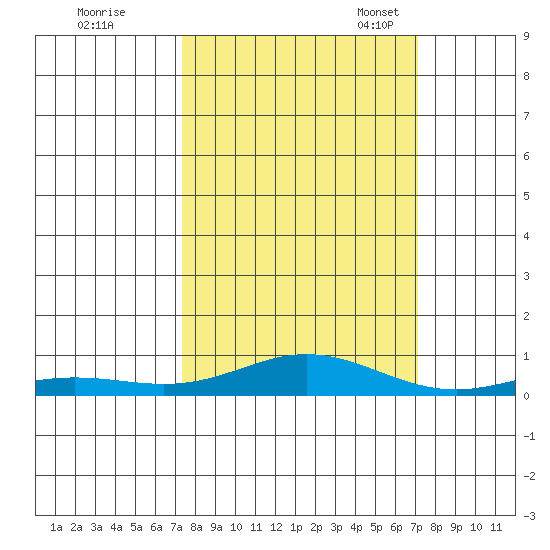 Laysan Island tide chart for Sunday, October 8, 2023