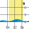 Laysan Island tide chart for Monday, October 9, 2023