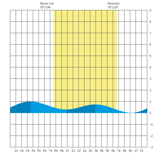 Laysan Island tide chart for Friday, November 10, 2023