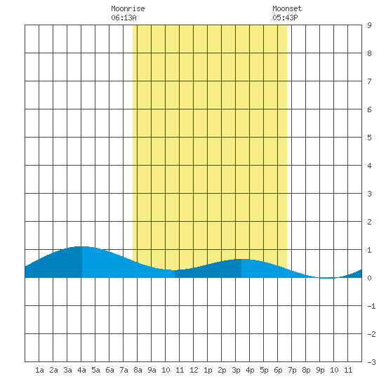 Laysan Island tide chart for Saturday, November 11, 2023