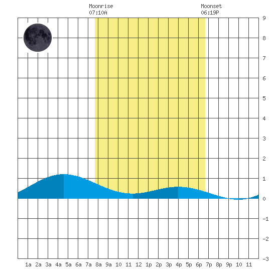 Laysan Island tide chart for Sunday, November 12, 2023