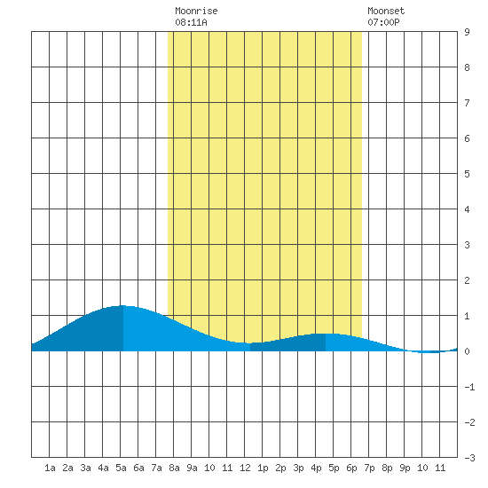 Laysan Island tide chart for Monday, November 13, 2023