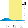 Laysan Island tide chart for Monday, November 13, 2023