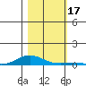 Laysan Island tide chart for Friday, November 17, 2023