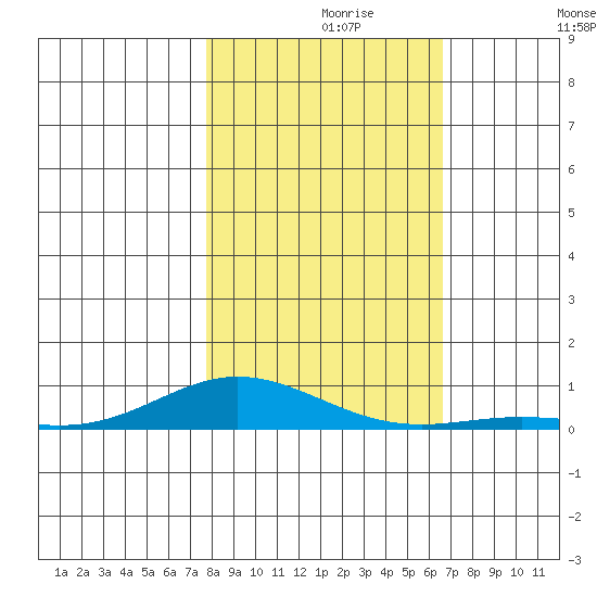 Laysan Island tide chart for Saturday, November 18, 2023