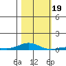 Laysan Island tide chart for Sunday, November 19, 2023