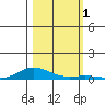 Laysan Island tide chart for Wednesday, November 1, 2023