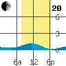 Laysan Island tide chart for Monday, November 20, 2023