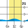 Laysan Island tide chart for Tuesday, November 21, 2023