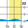 Laysan Island tide chart for Wednesday, November 22, 2023